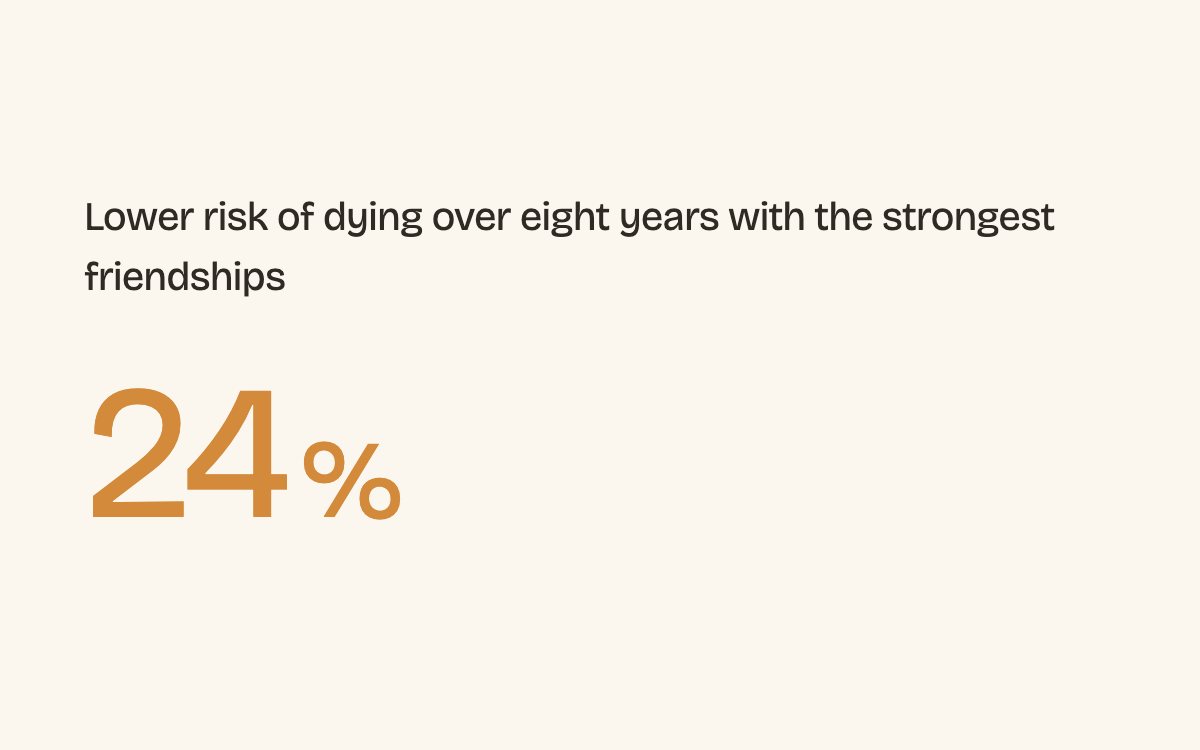 Figure: The strongest friendships went with a 24% lower risk of dying over eight years