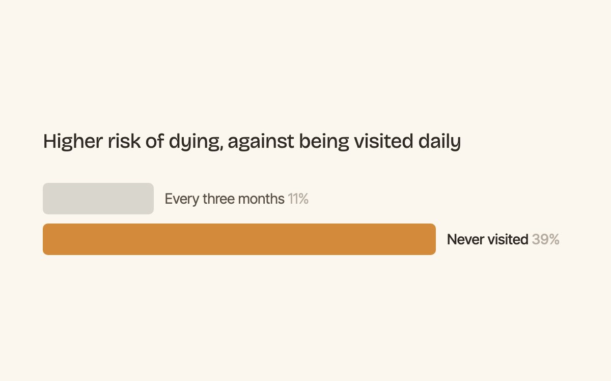 Figure: Seeing friends or family less than once a month went with a higher risk of early death