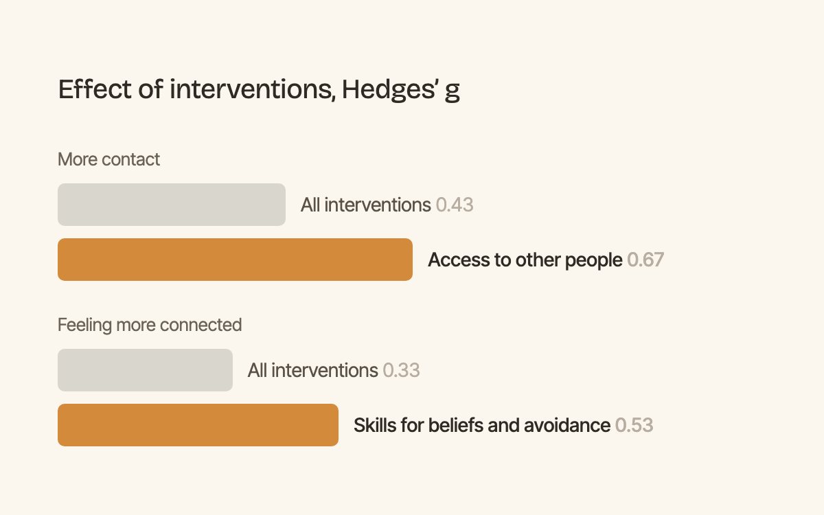Figure: More contact comes from access to people. Feeling connected comes from changing beliefs.